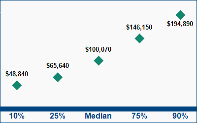 This graph displays wage data.  Find details by selecting the table view.