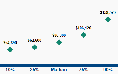 This graph displays wage data.  Find details by selecting the table view.