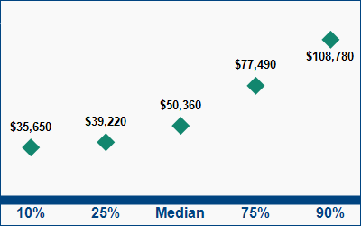 This graph displays wage data.  Find details by selecting the table view.