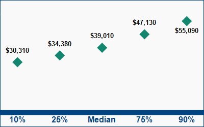 This graph displays wage data.  Find details by selecting the table view.