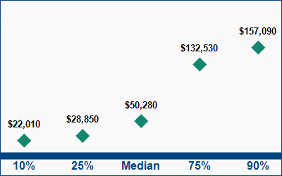 This graph displays wage data.  Find details by selecting the table view.