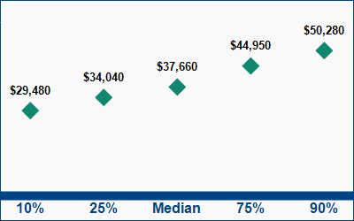 This graph displays wage data.  Find details by selecting the table view.