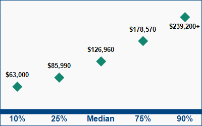 This graph displays wage data.  Find details by selecting the table view.