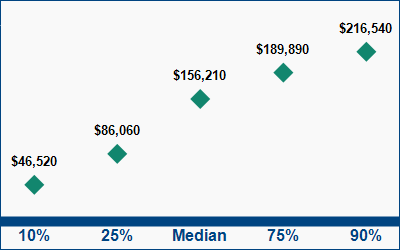 This graph displays wage data.  Find details by selecting the table view.