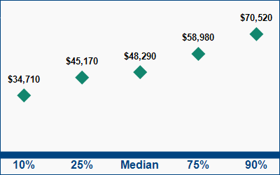This graph displays wage data.  Find details by selecting the table view.