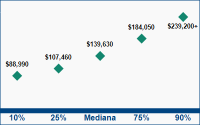 This graph displays wage data.  Find details by selecting the table view.