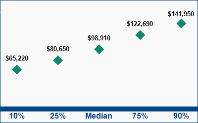 This graph displays wage data.  Find details by selecting the table view.
