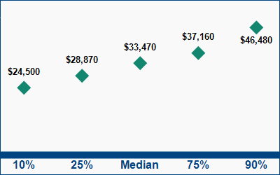 This graph displays wage data.  Find details by selecting the table view.