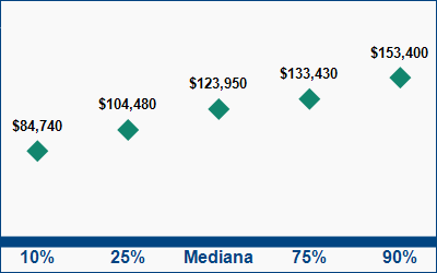 This graph displays wage data.  Find details by selecting the table view.