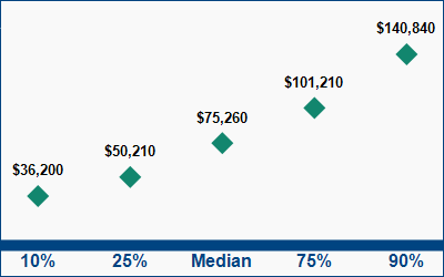 This graph displays wage data.  Find details by selecting the table view.