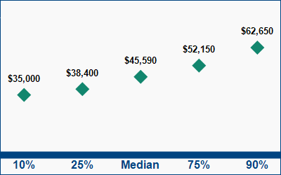 This graph displays wage data.  Find details by selecting the table view.