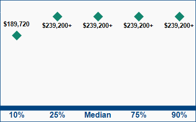 This graph displays wage data.  Find details by selecting the table view.