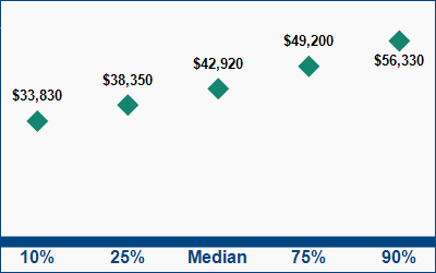 This graph displays wage data.  Find details by selecting the table view.