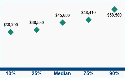 This graph displays wage data.  Find details by selecting the table view.