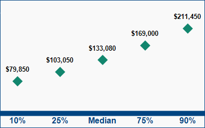 This graph displays wage data.  Find details by selecting the table view.