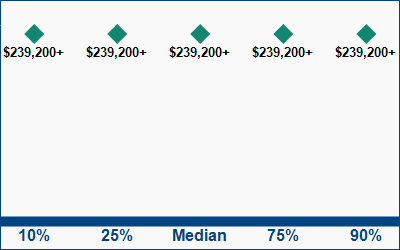 This graph displays wage data.  Find details by selecting the table view.