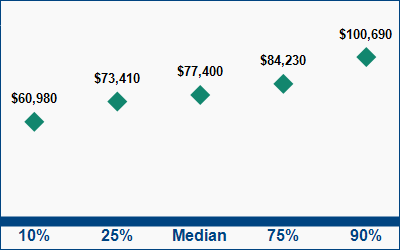 This graph displays wage data.  Find details by selecting the table view.
