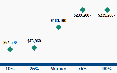 This graph displays wage data.  Find details by selecting the table view.