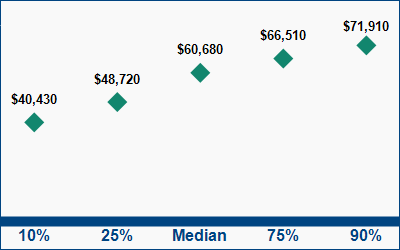This graph displays wage data.  Find details by selecting the table view.