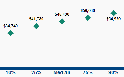 This graph displays wage data.  Find details by selecting the table view.