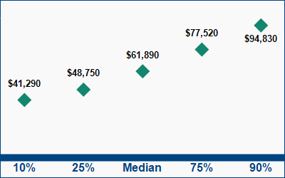 This graph displays wage data.  Find details by selecting the table view.