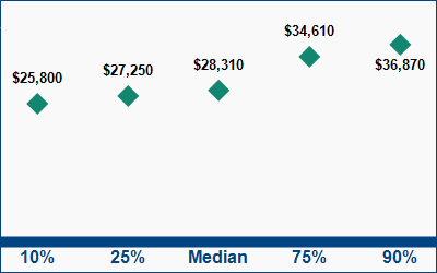 This graph displays wage data.  Find details by selecting the table view.