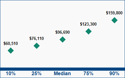 This graph displays wage data.  Find details by selecting the table view.