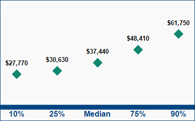 This graph displays wage data.  Find details by selecting the table view.