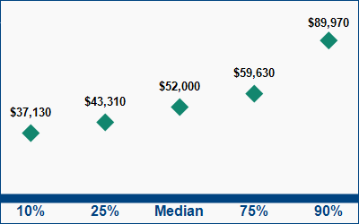 This graph displays wage data.  Find details by selecting the table view.