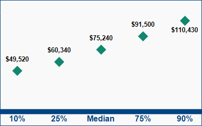 This graph displays wage data.  Find details by selecting the table view.