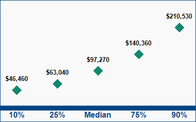 This graph displays wage data.  Find details by selecting the table view.