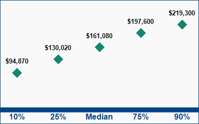 This graph displays wage data.  Find details by selecting the table view.
