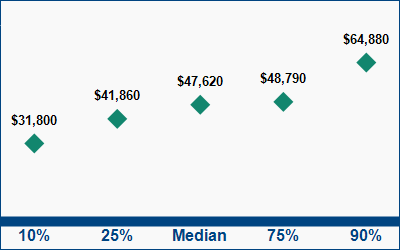 This graph displays wage data.  Find details by selecting the table view.