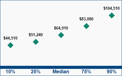 This graph displays wage data.  Find details by selecting the table view.
