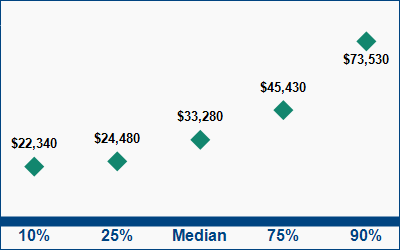 This graph displays wage data.  Find details by selecting the table view.