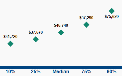 This graph displays wage data.  Find details by selecting the table view.