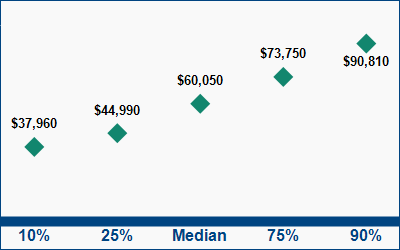 This graph displays wage data.  Find details by selecting the table view.