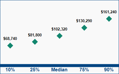 This graph displays wage data.  Find details by selecting the table view.