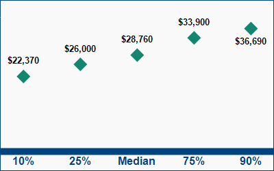 This graph displays wage data.  Find details by selecting the table view.