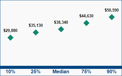 This graph displays wage data.  Find details by selecting the table view.
