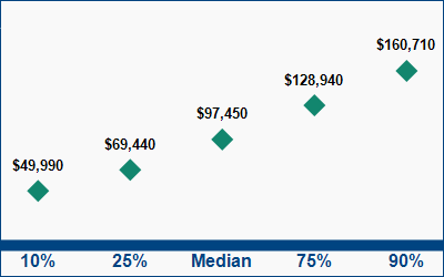 This graph displays wage data.  Find details by selecting the table view.