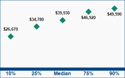 This graph displays wage data.  Find details by selecting the table view.