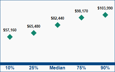 This graph displays wage data.  Find details by selecting the table view.