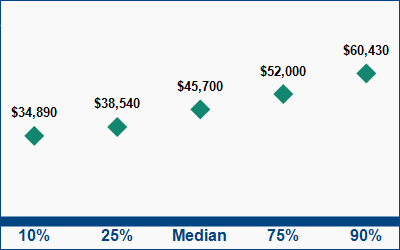 This graph displays wage data.  Find details by selecting the table view.