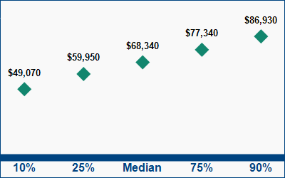 This graph displays wage data.  Find details by selecting the table view.