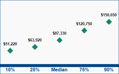 This graph displays wage data.  Find details by selecting the table view.