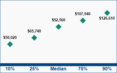 This graph displays wage data.  Find details by selecting the table view.
