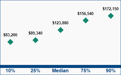 This graph displays wage data.  Find details by selecting the table view.