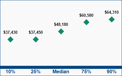 This graph displays wage data.  Find details by selecting the table view.