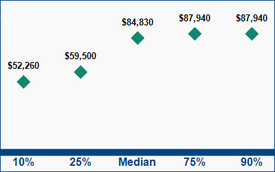 This graph displays wage data.  Find details by selecting the table view.